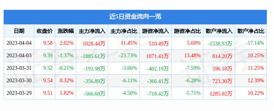 苏家屯连续两个月回升 3月物流业景气指数为55.5%