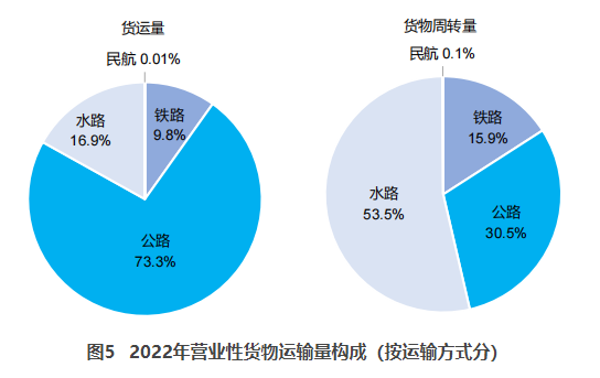 苏家屯交通部：2022货运量506.63亿吨 同比下降3.1%